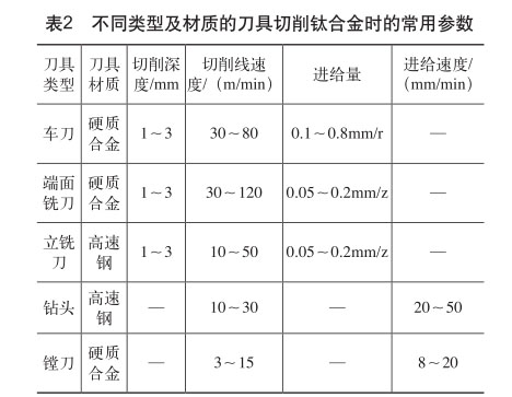 不同類(lèi)型及材質(zhì)的刀具切削鈦合金時(shí)的常用參數(shù) 不同類(lèi)型及材質(zhì)的刀具切削鈦合金時(shí)的常用參數(shù)